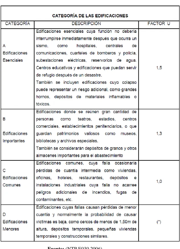 Tabla 21: Factor de uso 