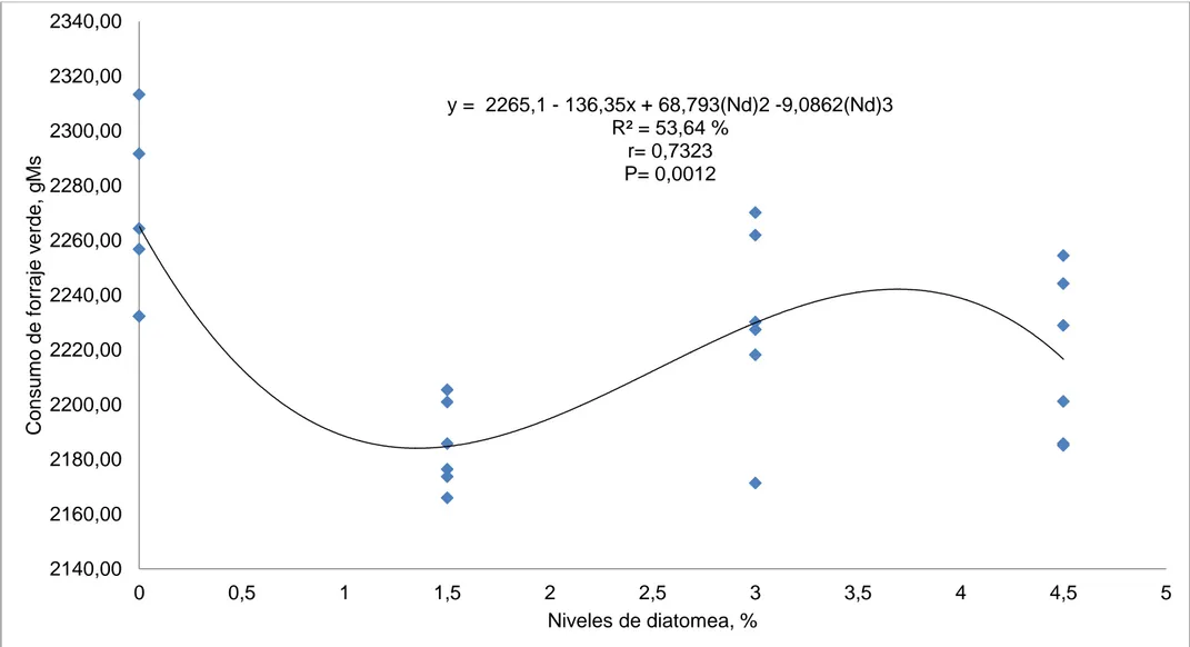 Gráfico 1.  Análisis de regresión del consumo de forraje verde en los cuyes por efecto de la utilización de diferentes niveles de  diatomea en la alimentación en la etapa de crecimiento engorde.