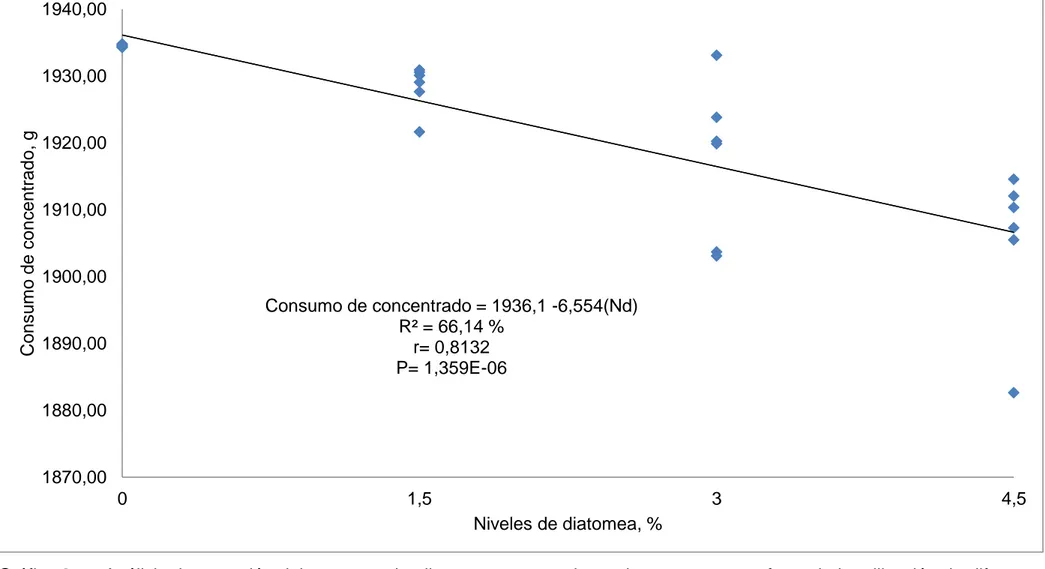 Gráfico 3.  Análisis de regresión del consumo de alimento concentrado  en los cuyes,   por efecto de la utilización de diferentes  niveles de diatomea en la alimentación en la etapa de crecimiento engorde