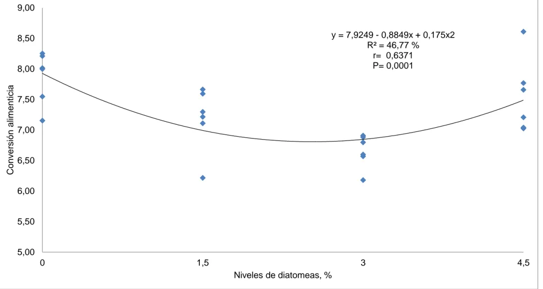 Gráfico 5.  Análisis  de  regresión  de  la  conversión  alimenticia  de  los  cuyes  por  efecto  de  la  utilización  de  diferentes  niveles  de  diatomea en la alimentación en la etapa de crecimiento engorde