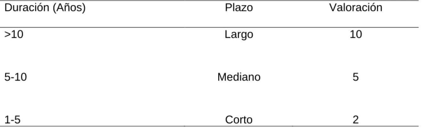 Cuadro 6. TABLA DE VALORES DE LA DURACIÓN DEL CAMBIO. 