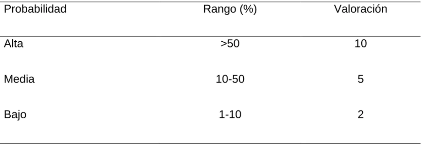 Cuadro 8. TABLA DE VALORES DE ACUERDO CON LA PROBABILIDAD. 