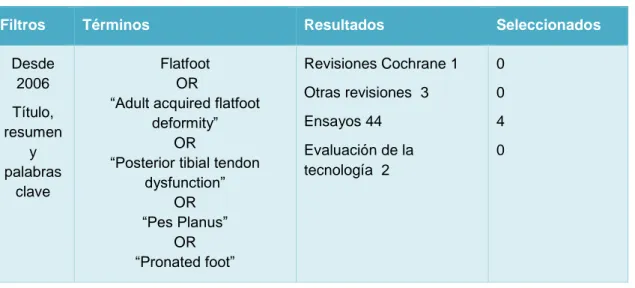 Tabla II: Estrategia de búsqueda utilizada en The Cochrane Library. 