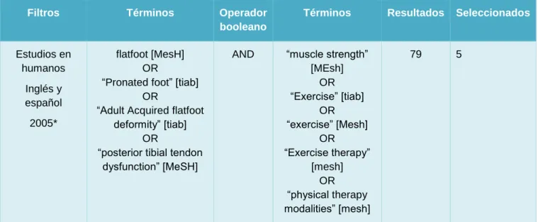 Tabla IV: Estrategia de búsqueda utilizada en PubMed. 