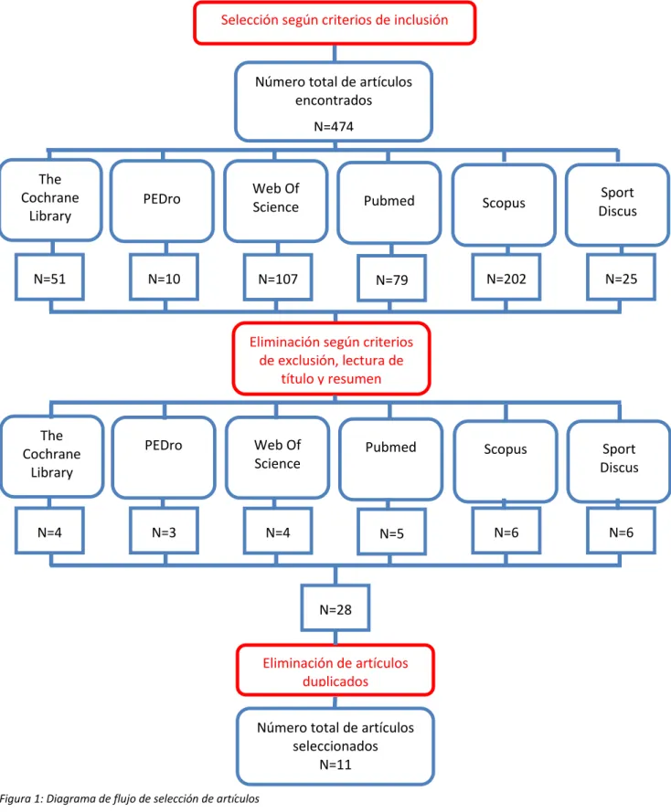 Figura 1: Diagrama de flujo de selección de artículos 