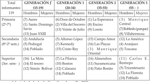 Tabla 1. Distribución de los ejes barriales de acuerdo con las variables sociales  del Preseea-Medellín