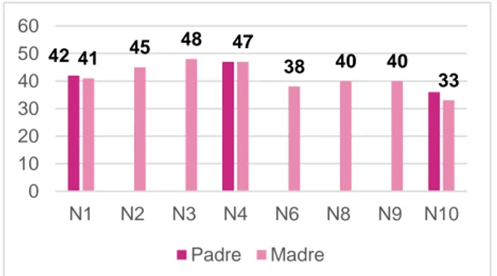 Figura 3. Edad y sexo de los progenitores de los participantes. 