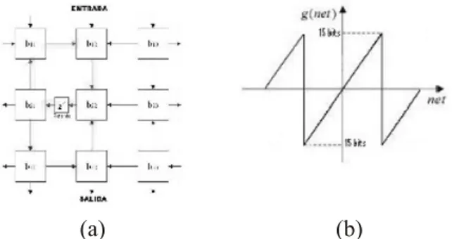Figura 4: (a) Estructura del BBNN, (b) Función Activación tipo  Módulo