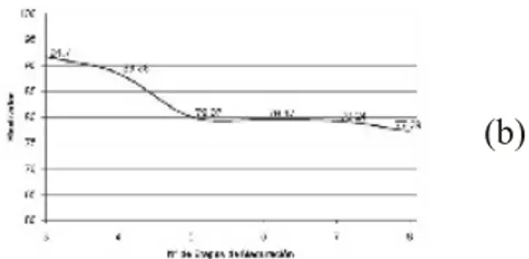 Figura 6: Efectividad vs No de etapas de maduración: (a) BBNN,  (b) MLP