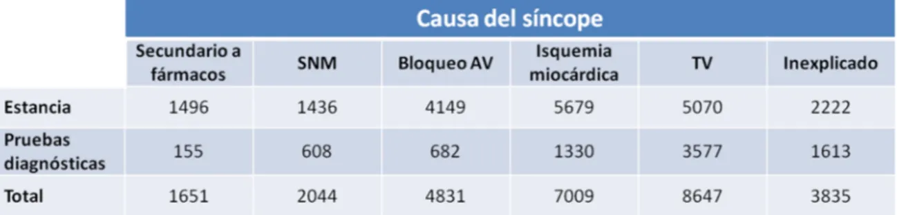 Tabla  3.  Coste  medio  por  diagnóstico  en  pacientes  ingresados  por  síncope  durante  2003  en  el  Servicio  de  Cardiología del Hospital Virgen del Rocío de Sevilla