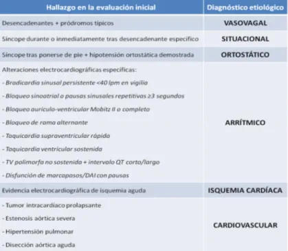 Tabla  4.  Criterios  diagnósticos  en  base  a  la  evaluación  inicial,  según  las  Guías  de  Manejo  del  Síncope  de  2009  de  la  European  Society  of  Cardiology