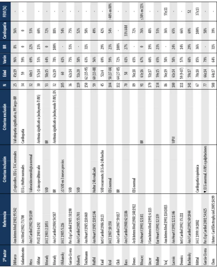 Tabla  8.  Resumen  de  las  principales  series  publicadas  sobre  el  papel  del  estudio  electrofisiológico  en  el  diagnóstico  etiológico  del  síncope  de  origen desconocido