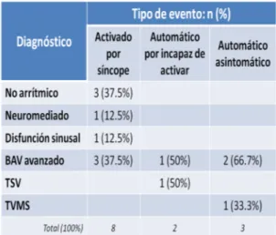 Tabla  40. Tipos  de  evento diagnóstico  en pacientes  con holter implantable tras estudio electrofisiológico  negativo