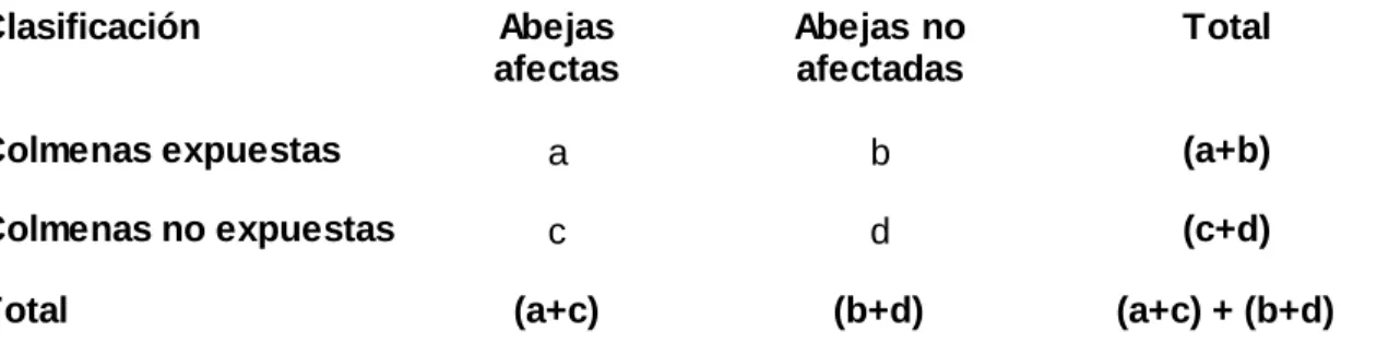 Tabla  2. Tabla  de  contingencia  2x2 