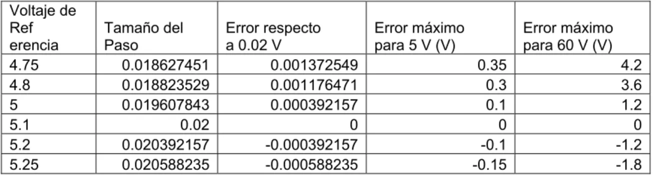 Tabla 2.3: Error en la medición respecto al paso de 0.02 V.  