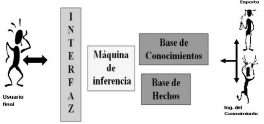 Fig. 1.1Arquitectura general de los componentes de un Sistema Experto 