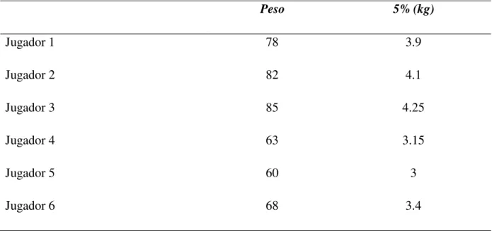 Tabla 1. Peso y porcentaje en cada chaleco.  