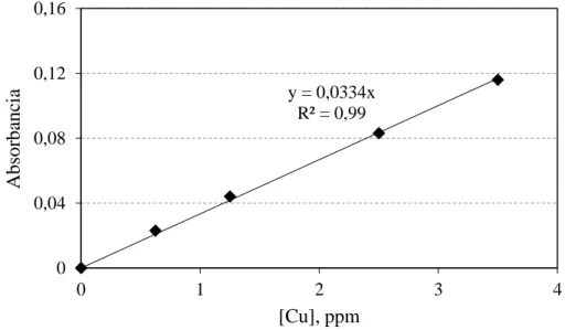 Figura 3: Recta de calibrado da determinación das concentracións de Cu no aparello de absorción  atómica