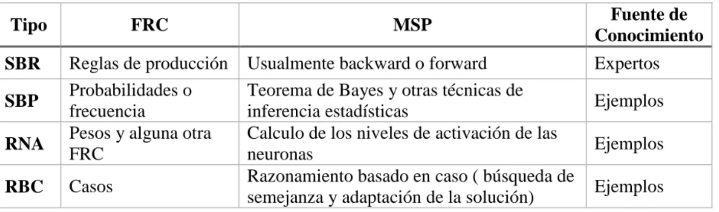 Tabla 1: Tipos de sistemas basados en el conocimiento. 