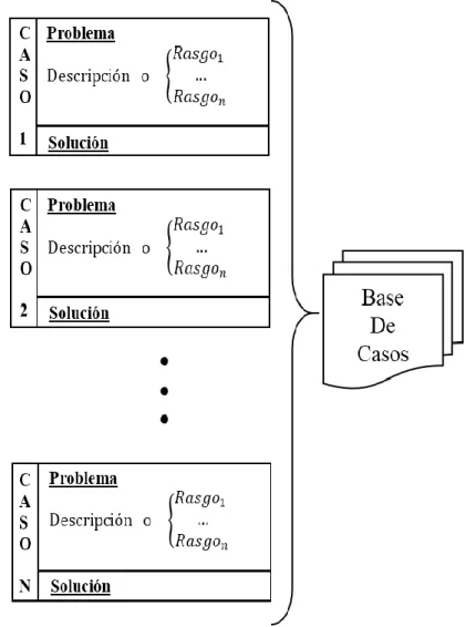 Figura 2: Esquema de representación de una base de casos. 