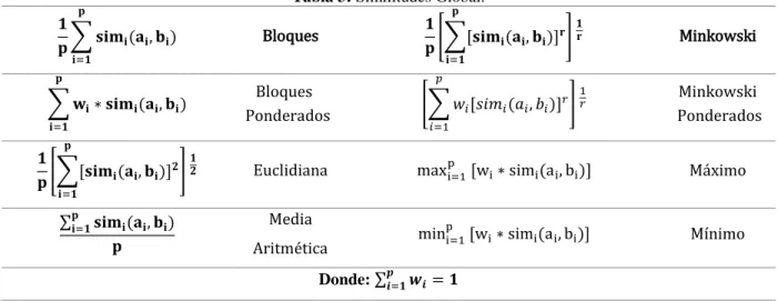 Tabla 3: Similitudes Global. 