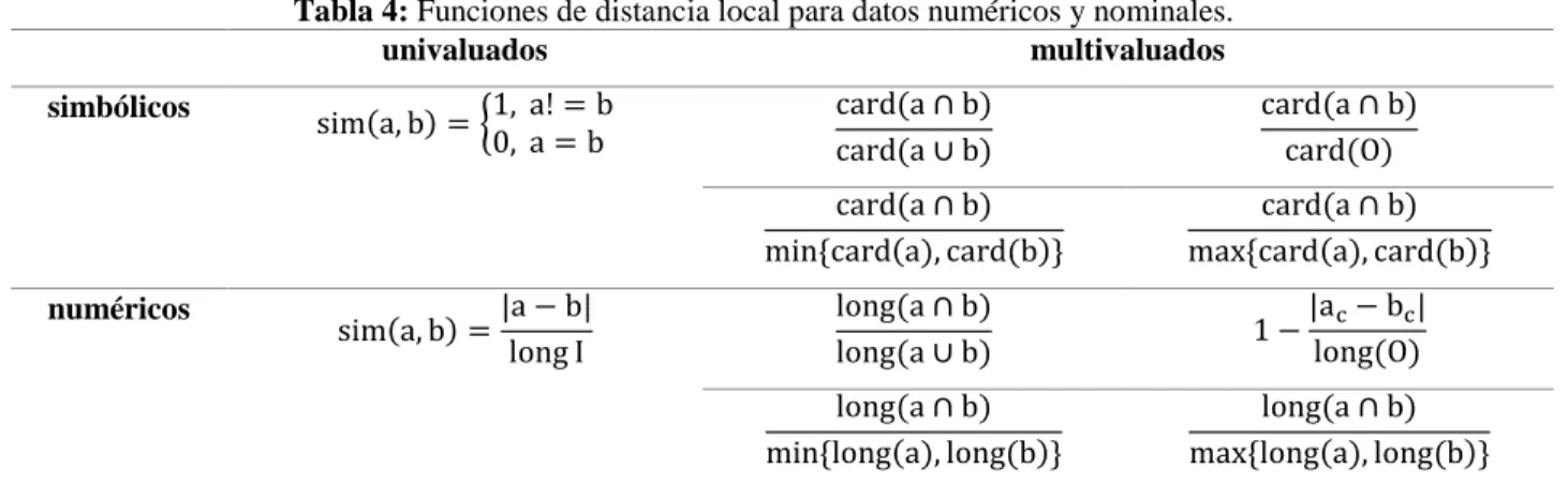 Tabla 4: Funciones de distancia local para datos numéricos y nominales. 