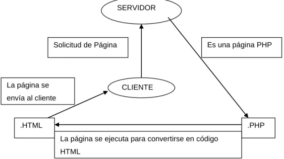 Figura 2.5.3.1: Pasos ejecutados por el servidor para atender al cliente.  