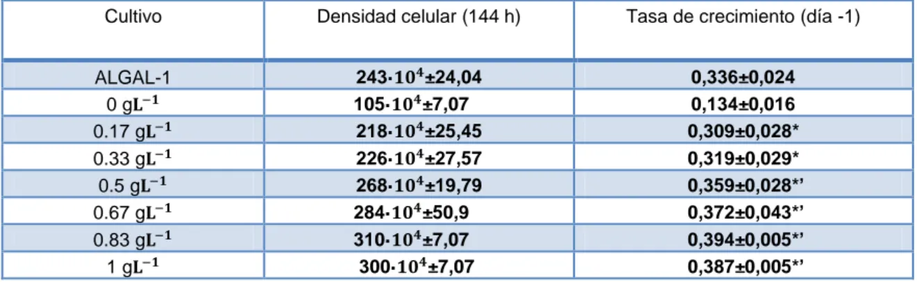 Tabla  2.  Densidades  celulares  finales  y  tasas  de  crecimiento  de  los  cultivos  de  T.suecica  con  diferentes  concentraciones del  fertilizante  Abono  ONE,  cultivos control  (0)  y  cultivos con  el medio de referencia  Algal-1  tras 144 horas