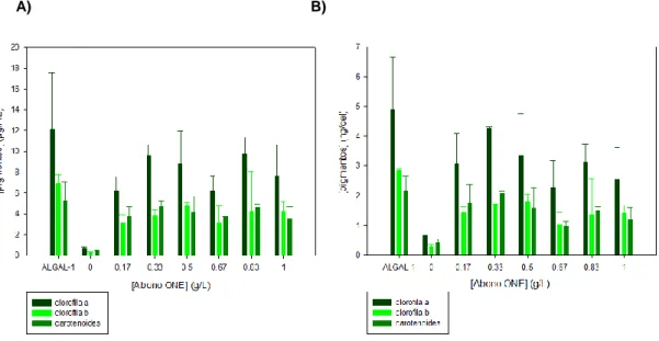 Figura 4: Concentración de pigmentos por mL de cultivo (A)  y por célula (B) de los cultivos de T.suecica  con diferentes concentraciones de fertilizante Abono ONE, cultivos control (0) y cultivos con el medio de  referencia  Algal-1  tras  144  horas  (6 