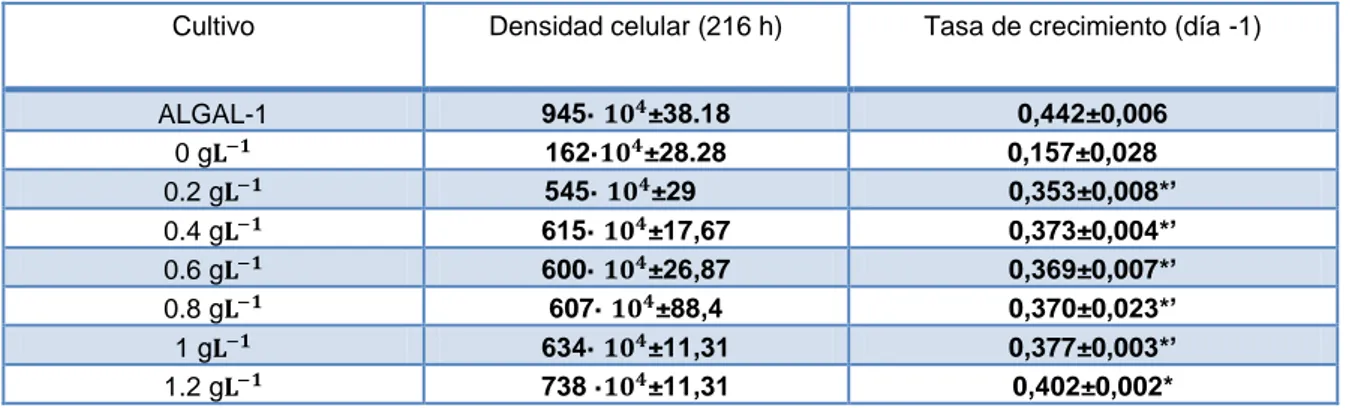 Tabla  3:  Densidades  celulares  finales  y  tasas  de  crecimiento  de  los  cultivos  de  T