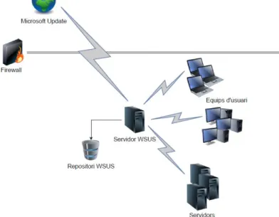 Figura 10. Esquema funcionament servidor WSUS. 