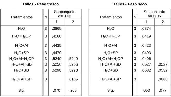Tabla 4: Resultados del Test de Duncan para los datos de tallo. 