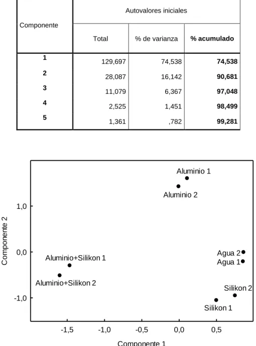 Tabla 3: Resultado del PCA para nuestras muestras en el rango del espectro (1800-800cm -1 ).