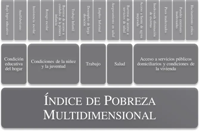 Gráfico 1. Interacción entre indicadores y dimensiones dentro del IPM – Colombia. 