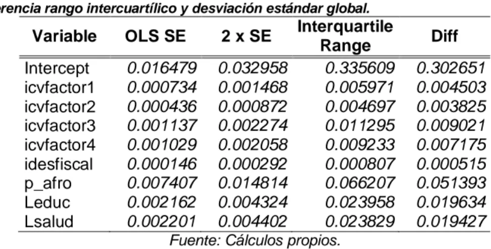 Tabla 3. Diferencia rango intercuartílico y desviación estándar global. 