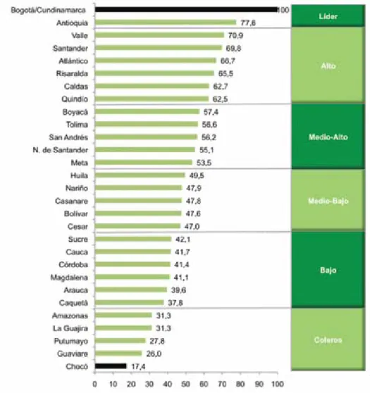 Gráfico 4. Escalafón de competitividad, departamentos de Colombia–2010