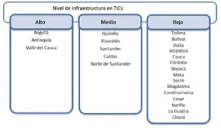 Gráfico 7. Clasificación de los departamentos según el nivel de infraestructura en TIC