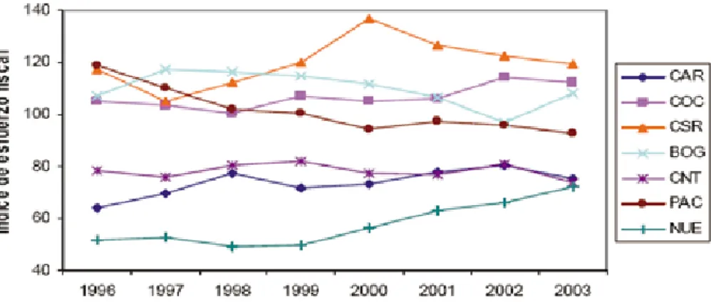 Gráfico 9. Evolución del Índice de esfuerzo fiscal según región 1996- 2003