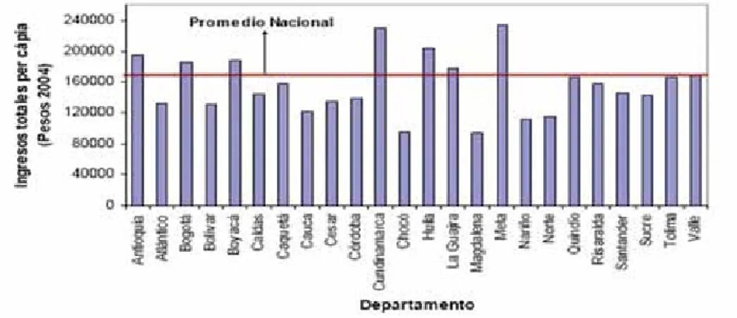 Gráfico 10. Ingresos fiscales totales per cápita en los antiguos departamentos 1996-2003  (Promedio)