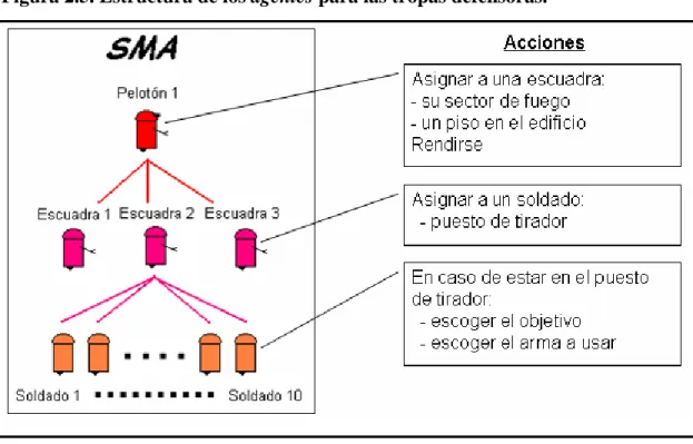 Figura 2.5. Estructura de los agentes para las tropas defensoras. 