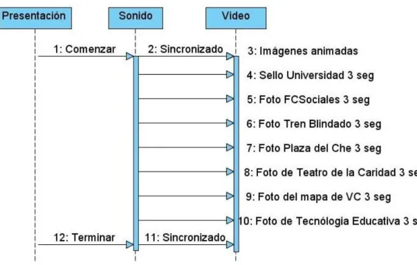 Fig. 5 Diagrama de Secuencia de la presentación de la aplicación. 