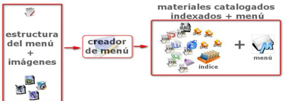 Fig. 11 Cuarto paso: Creación del Menú 