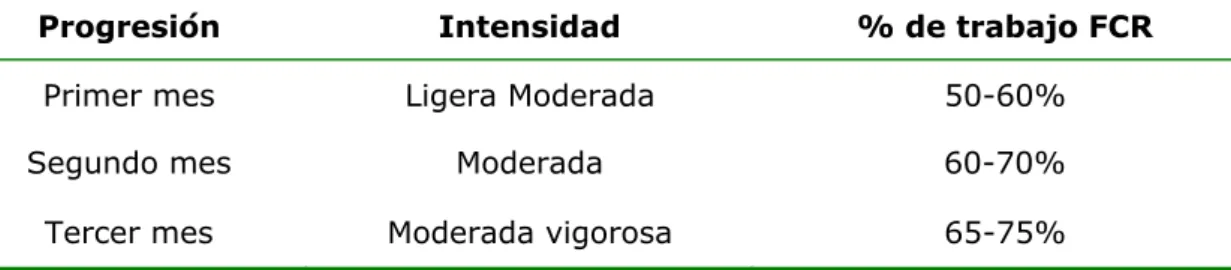 Tabla 5. Intensidad de trabajo aeróbico y progresión mensual 