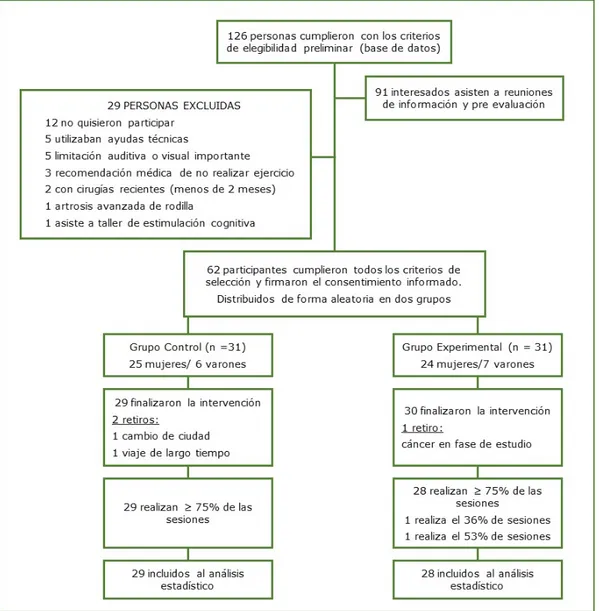 Figura 5. Diagrama Consort de los participantes del estudio 