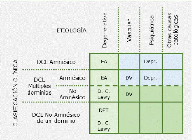 Figura 3. Posible evolución de los subtipos de DCL a Demencia 
