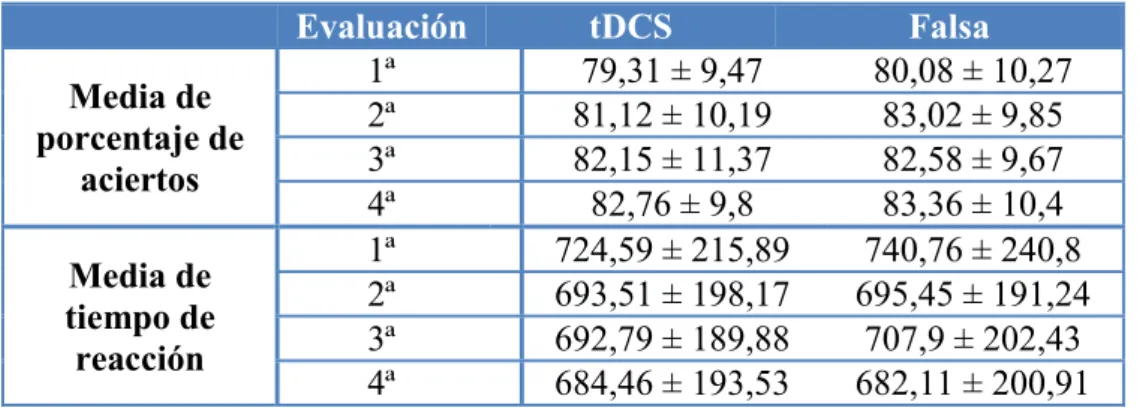 Tabla 7. Puntuaciones medias y desviaciones típicas del porcentaje de aciertos, para cada  condición de estimulación (tDCS y falsa) en las cuatro evaluaciones realizadas