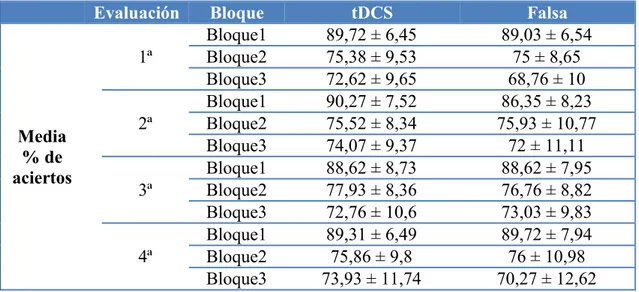Tabla 8. Puntuaciones medias y desviaciones típicas del porcentaje de aciertos, para cada  condición de estimulación (tDCS y falsa), en los tres bloques de dificultad (Bloque 1, Bloque  2 y Bloque 3) a lo largo de las cuatro evaluaciones realizadas