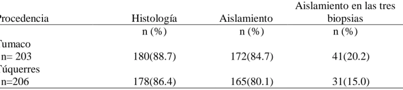 Tabla 2. Descripción de la población de estudio 