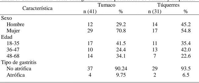 Tabla 3. Características  socio demográficas de las poblaciones de Tumaco y Túquerres