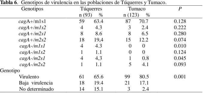 Tabla 6.  Genotipos de virulencia en las poblaciones de Túquerres y Tumaco. 